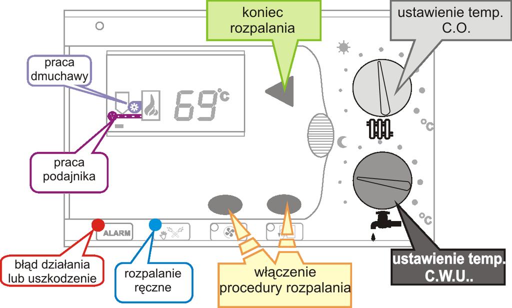Opis wskaźników i funkcje przycisków wersje podstawowa Eksploatacja Opis wyświetlacza w trakcie pracy Po włączeniu regulatora przez kilka sekund wyświetlany