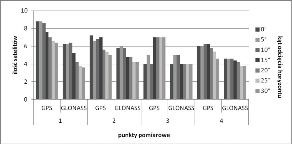 Justyna Gabryszuk Rysunek 2. Ilość obserwowanych satelitów w funkcji kąta odcięcia horyzontu z pomiaru z siecią TPI NETpro.