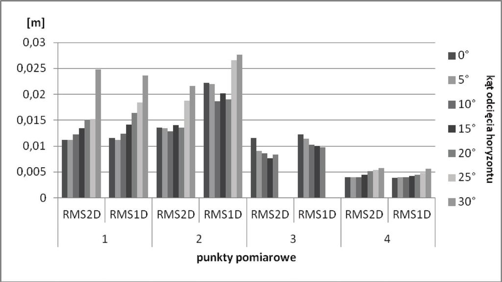 Wpływ kąta odcięcia horyzontu na wyznaczanie pozycji w trybie... Jako drugi parametr poddano analizie wartości współczynnika przestrzennej dokładności geometrycznej PDOP.