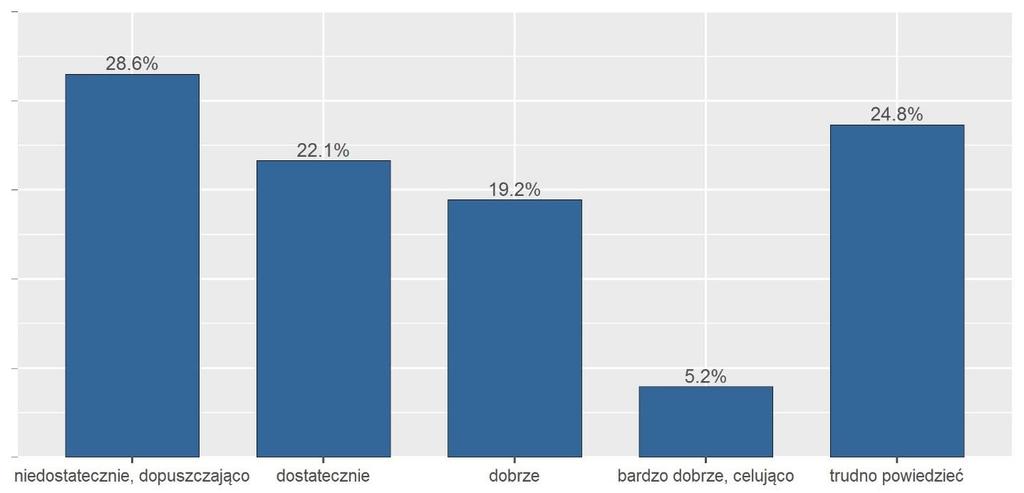 Rys. 197. Dostępność i stan wypożyczalni sprzętu rekreacyjnego (w %) Rys. 198.