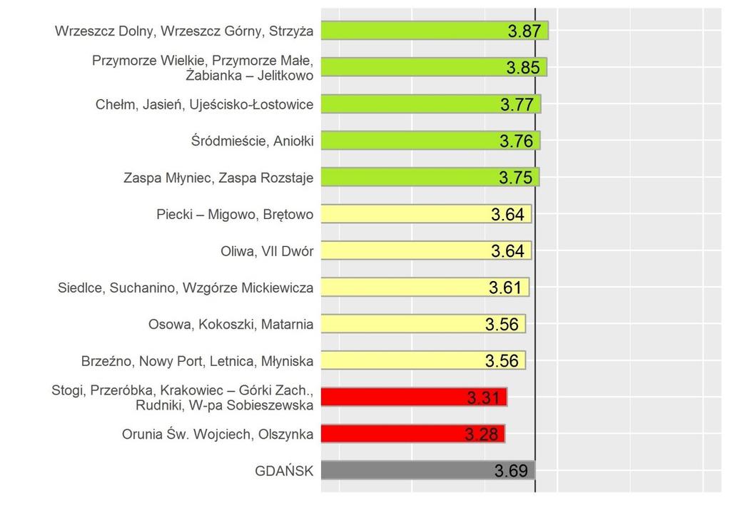 Ogólny wskaźnik jakości życia w Gdańsku Rys. 2.