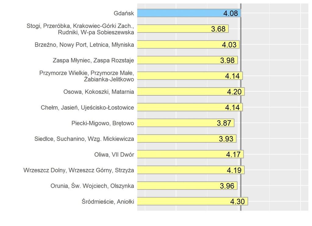 Rys. 216. Atrakcyjność oferty spędzania czasu wolnego w Gdańsku (w %) Rys. 217.