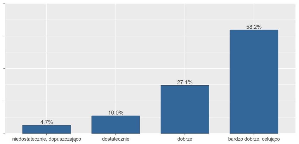Rys. 47. Ocena dostępności komunikacji autobusowej w pobliżu miejsca zamieszkania (w %) Rys. 48.