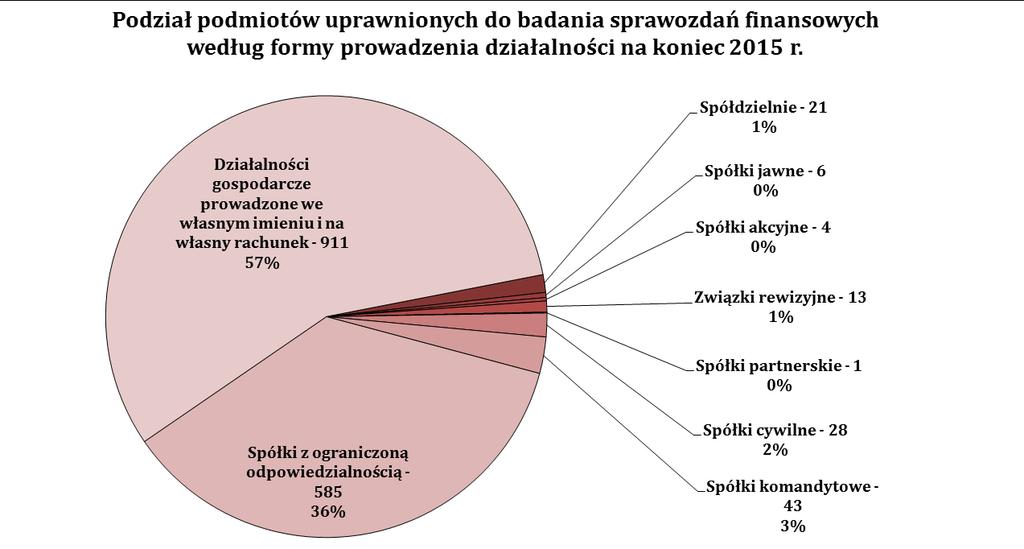 Podmioty uprawnione do badania sprawozdań finansowych Na dzień 31 grudnia 2015 r. na liście podmiotów uprawnionych do badania sprawozdań finansowych znajdowało się 1 612 podmiotów.