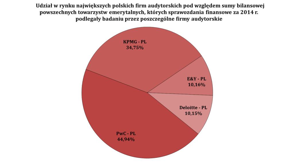 Źródło: opracowanie własne Biura KNA na podstawie danych z UKNF. W rezultacie polskie firmy audytorskie tzw. wielkiej czwórki (tj. Deloitte, E&Y, KPMG, PwC) badały sprawozdania finansowe za 2014 r.