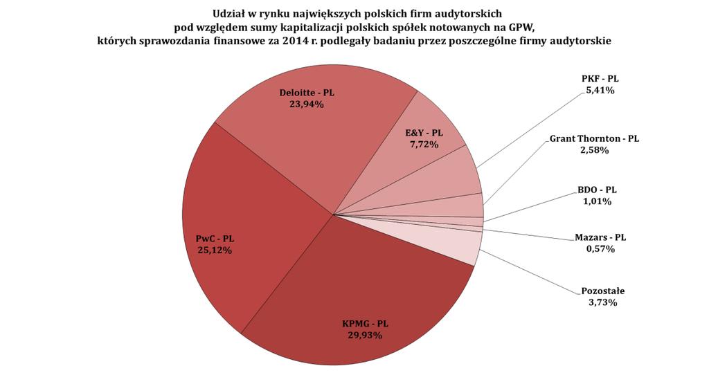 w rynku przedstawia się następująco (przy czym kapitalizacja polskich spółek na GPW wyniosła 591 164 930 000,00 zł).