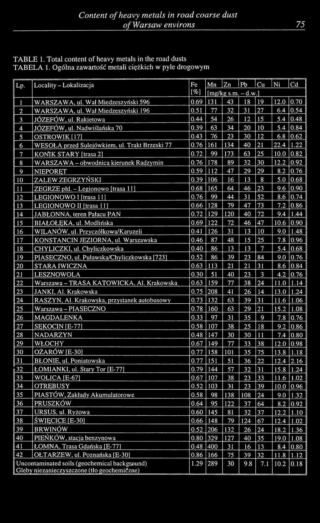 4 0.54 3 JÓZEFÓW, ul. Rakietowa 0.44 54 26 12 15 5.4 0.48 4 JÓZEFÓW, ul. Nadwiślańska 70 0.39 63 34 20 10 5.4 0.84 5 OSTROWIK [171 0.43 76 23 30 12 6.8 0.62 6 W ESOŁA przed Sulejówkiem, ul.
