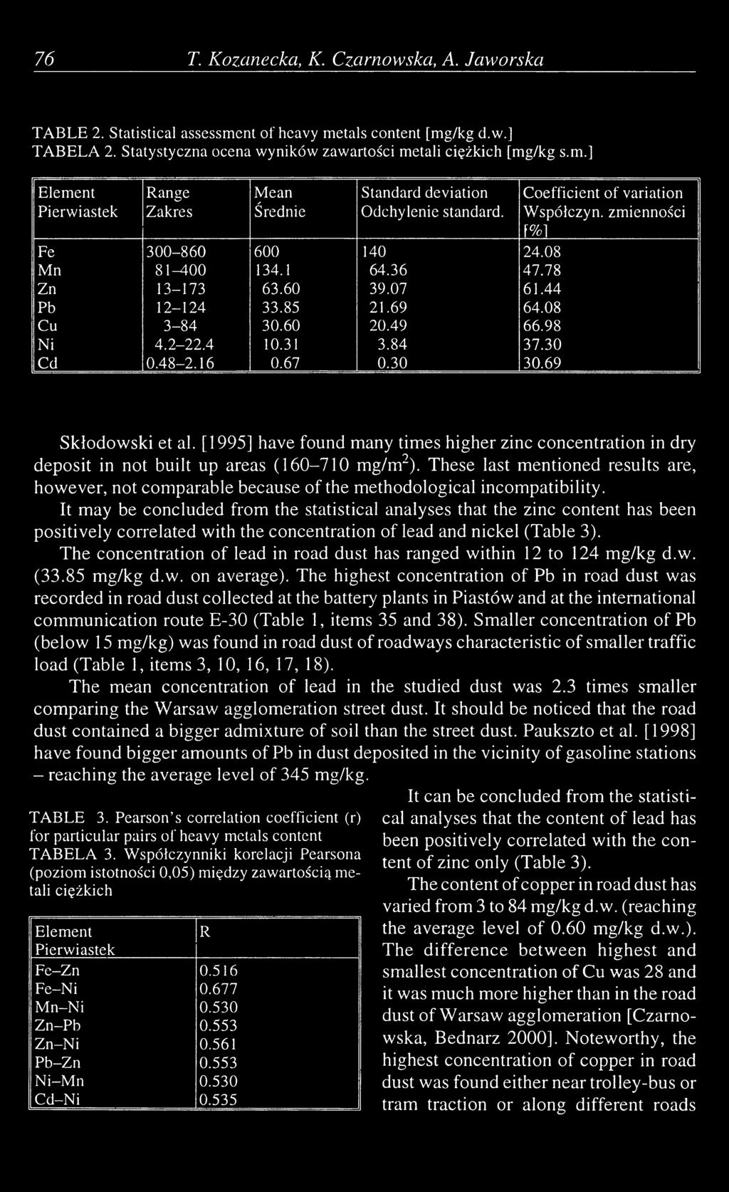 69 Coefficient of variation Współczyn. zmienności m Skłodowski et al. [1995] have found many times higher zinc concentration in dry deposit in not built up areas (160-710 mg/m2).