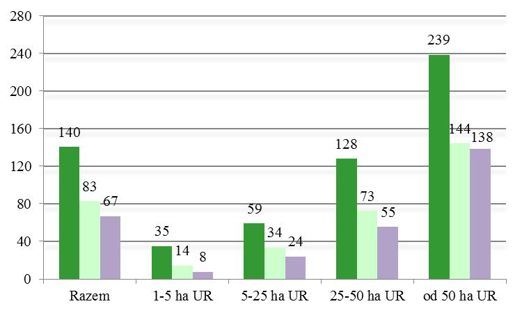 W odniesieniu do ogółu jednostek, gospodarstwa do 5 ha UR wyróżniły się bardzo wysoką produktywnością ziemi (106 tys. zł/ha), a także pracy (130,7 tys. zł/awu).