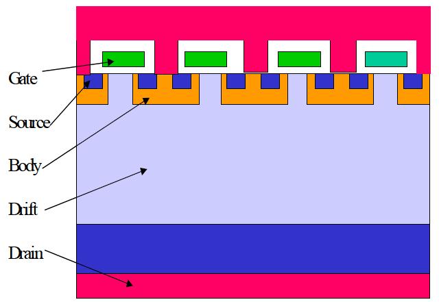 Tranzystor polowy superzłączowy Modyfikacja struktury VDMOS tranzystora MOSFET SJMOS = Super-Junction MOS CoolMOS nazwa handlowa firmy Infineon SFET = Super Field-Effect Transistor zamiast złącza PN