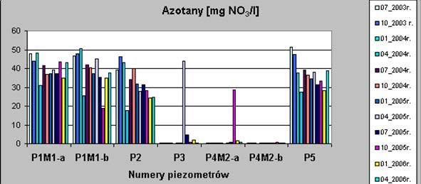 w latach 2003-2006 50