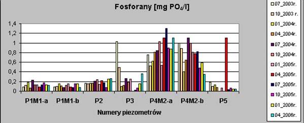 WODY PODZIEMNE - wybrane