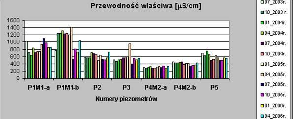 w latach 2003-2006 5 mg/l