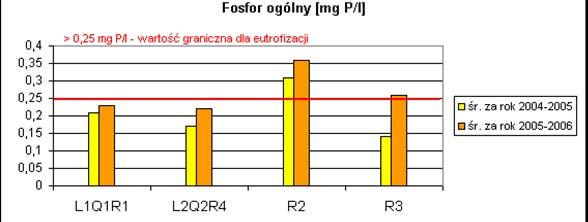 Wody powierzchniowe płynące -