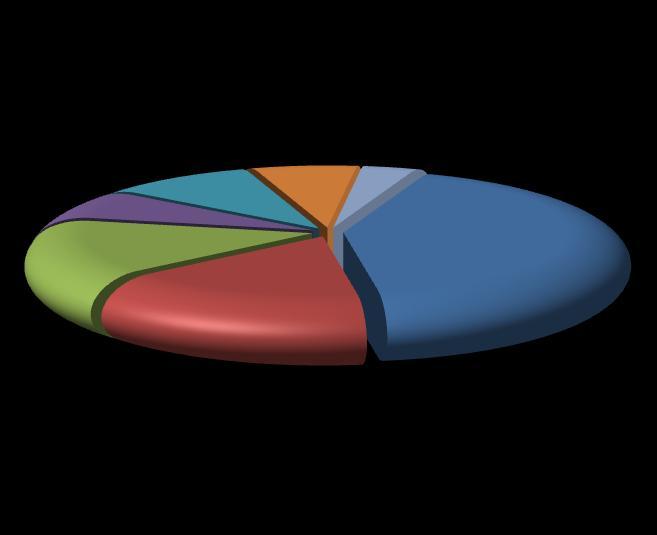 z grup). Najmniej liczną grupę stanowili bezrobotni, którzy przepracowali ponad 30 lat 3,6% (23 osoby). 6,9% 14,4% Bezrobotni bez kwalifikacji zawodowych wg stażu pracy 31.12.2011r.