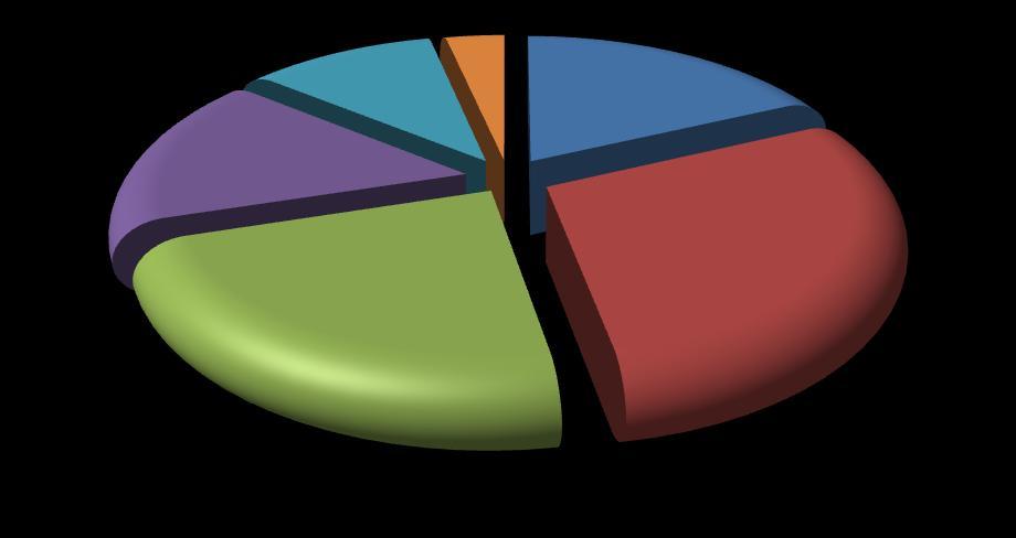 Bezrobotni bez wykształcenia średniego wg czasu pozostawania bez pracy (w miesiącach) - 31.12.2011r. 10,7% 3,4% 18% 15,8% 22,9% 29,2% do 1 1 do 3 3 do 6 6 do 12 12 do 24 powyżej 24 8.