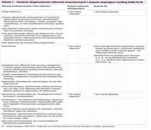 ICD 10 Zespół Aspergera jest określany w ICD 10 jako zaburzenie o niezweryfikowanej wartości nozologicznej.
