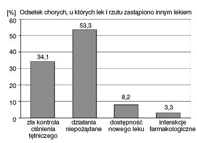 między płciami. Najbardziej aktualne dane na temat rozpowszechnienia nadciśnienia tętniczego w naszym kraju pochodzą z 2005 roku [7].