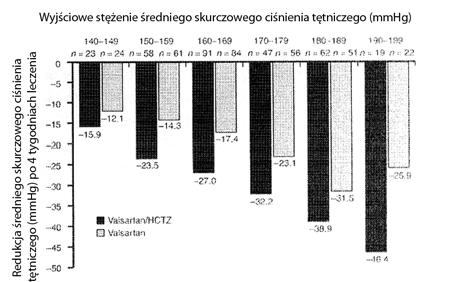tętnicze w 4 tygodniu badania o wartość 31,23 mmhg vs 21,18 mmhg (p<0,001) w porównaniu z monoterapią walsartanem.