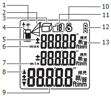 1. Wskaźnik lasera 2. Pomiar bezpośredni 3. Pomiar powierzchni/objętości 4. Referencja pomiarowa 5. Dodawanie/odejmowanie 6. Wskaźnik maks. 7. Wskaźnik min. 8. Wskaźnik kierunku 9.