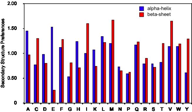 Tabela preferencji Alanine Arginine Aspartic Acid Asparagine Cysteine Glutamic Acid Glutamine Glycine Histidine Isoleucine Leucine