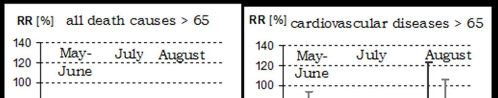 Relative risk of death - RR [%] from all causes and from cardiovascular diseases among