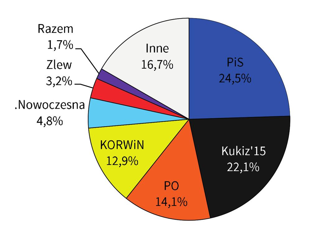 Wybory parlamentarne 25 października 2015 roku zakończyły się zwycięstwem partii prawicowych, które w ocenie komentatorów sceny politycznej związane jest z przesunięciem się politycznych wyborów