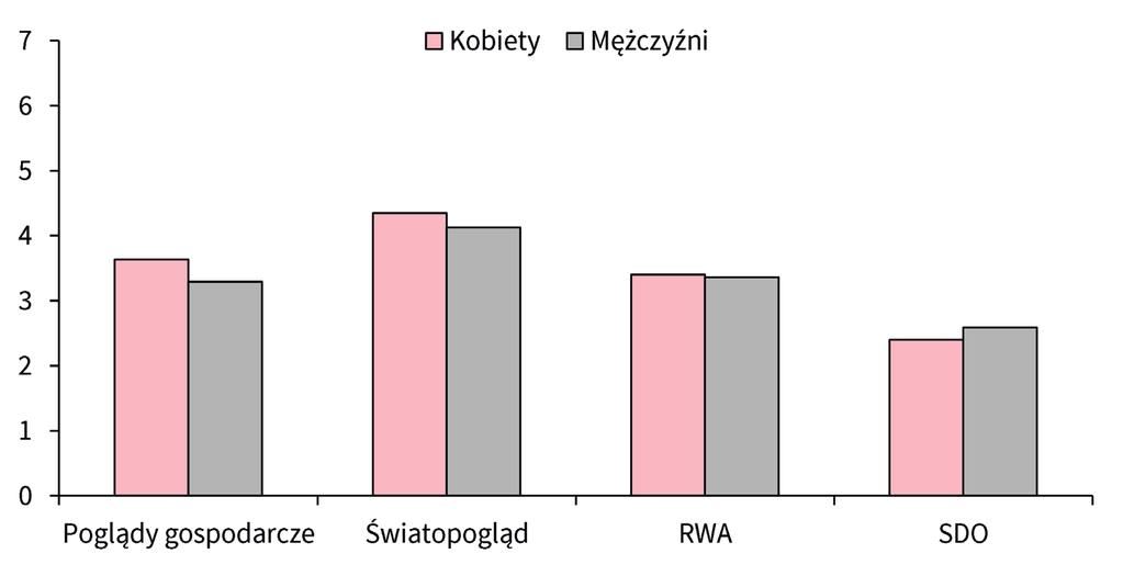 w skrócie RWA) oraz orientacji na dominację społeczną (ang. social dominance orientation w skrócie SDO).