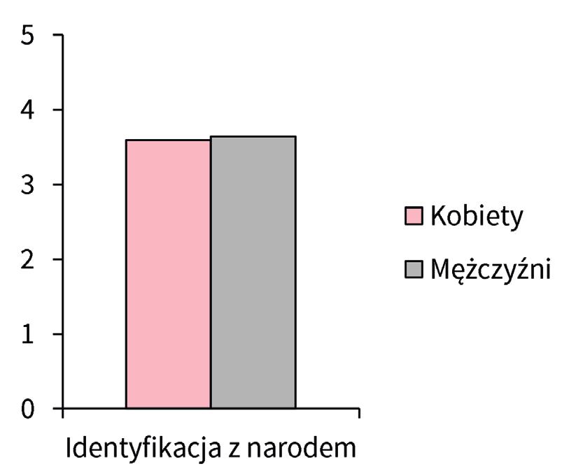 (M=3.38) oraz raczej niska orientacja na dominację społeczną (M=2.49). Kobiety osiągały średnio niższy wynik na skali SDO niż mężczyźni (t 1034 =-3.81; p <.