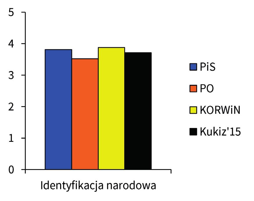 partii prawicowych i dodatkowo PO. Z kolei osoby głosujące na partię KOR- WiN skłaniają się ku modelowi wolnorynkowemu.