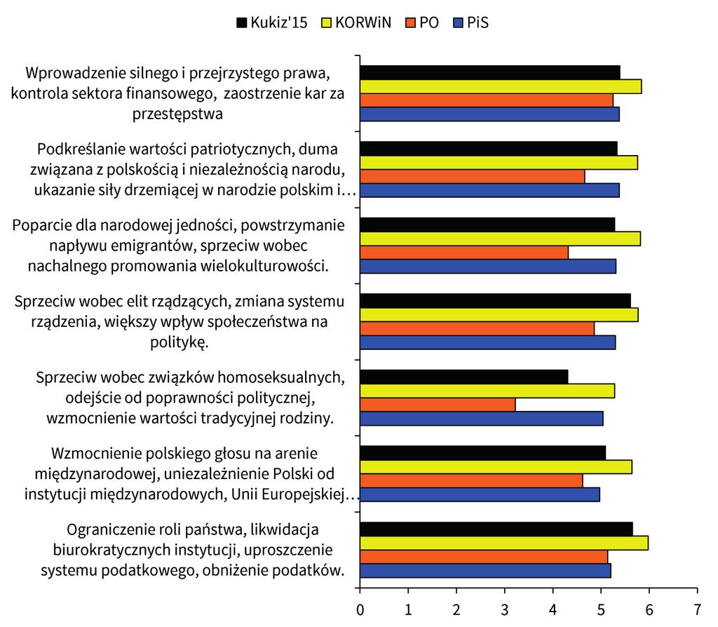PiS. W przypadku poparcia dla uniezależnienia Polski od instytucji międzynarodowych takich jak UE największe różnice pojawiły się pomiędzy potencjalnym elektoratem PO oraz partii KORWiN dla