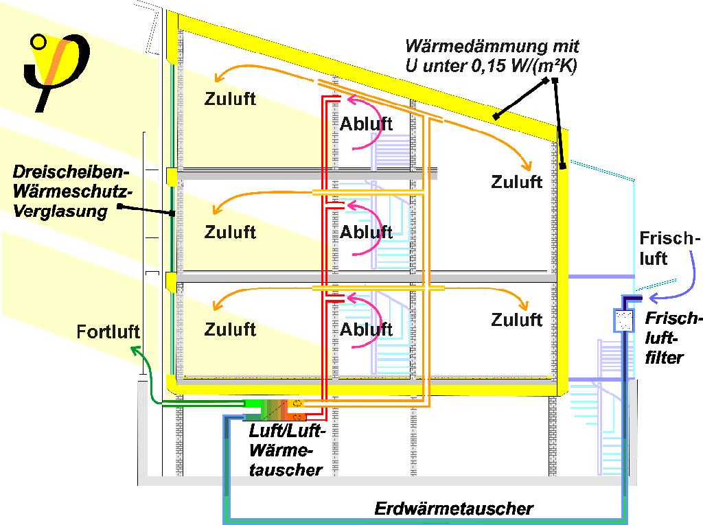 Dom pasywny w Darmstadt Kranichstein bardzo dobra izolacja cieplna U Nawiew Wywiew < 0.13 W/(m²K) dla PL.