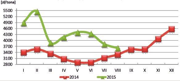 średnich cen sprzedaży pasz dla brojlerów (zł/t) w latach 2014 2015, na mieszanki paszowe mineralne Źródło: biuletyn rynek pasz nr 8/2015 Zintegrowany System Rolniczej Informacji Rynkowej,