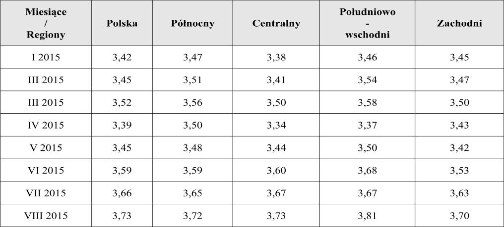! ceny skupu drobiu rzeźnego w bieżącym tygodniu (zł/t) oraz zmiany tych cen (%) z rozbiciem na makroregiony (północny, centralny, południowo wschodni i zachodni) dla różnego rodzaju drobiu, w tym