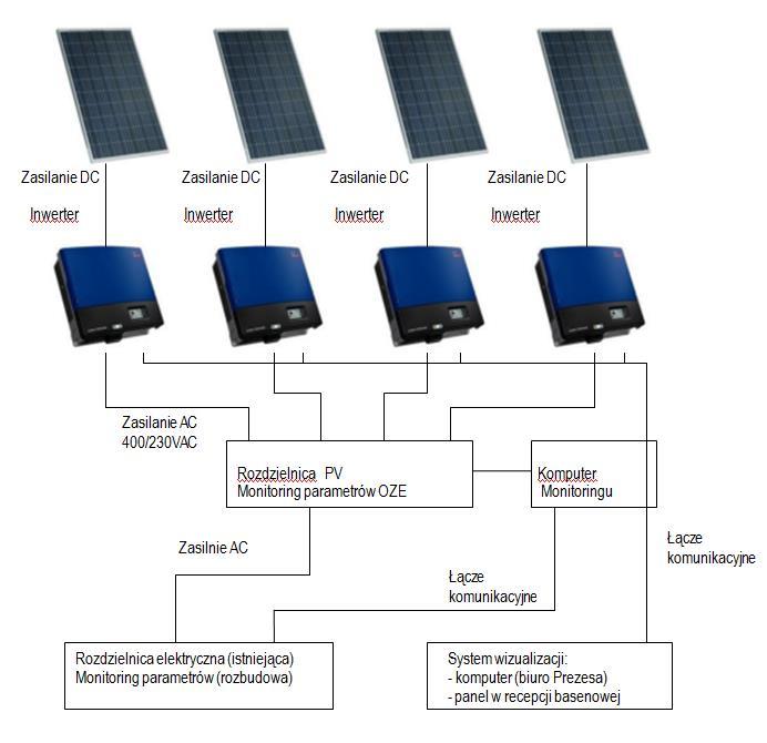 3. Przykładowa instalacja fotowoltaiczna System monitoringu: Oczyszczalnia Ścieków 3.1. Wykonanie projektu Na podstawie Art. 29 pkt. 2 ust. 16 Ustawy z dnia 7 lipca 1994 r. Prawo Budowlane (Dz. U. z 2013 r.