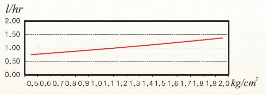 Ciśnienie (BAR) Przepływ (l/h) 0,5 0,6 0,7 0,8 0,9 1,0 1,1 1,2 1,3 1,4 1,5 1,6 1,7 1,8 1,9 2,0 0,73 0,76 0,80 0,83 0,91 0,97 0,99 1,05 1,07 1,11 1,13 1,17 1,20 1,26 1,30 1,36 Średnica