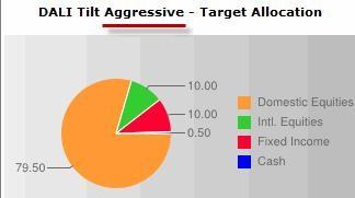 Agresive Tilt Strategia ta,jak sama nazwa wskazuje, jest strategią dość agresywnego inwestowania.