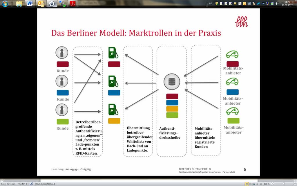Model Berlinski: gracze na rynku w praktyce Klient 1 Oferent usługi mobilności Nr 1 Klient 2 Klient 3 PŁ Punkt Ładowania Autentyfikacja niezależna od operatora przy własnych i obcych PŁ, np.