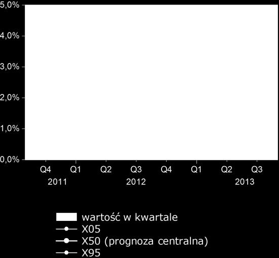 Objaśnienia do wykresów przedstawianych w tym rozdziale Na wykresach prezentowane są prognozy probabilistyczne o horyzoncie 4-kwartalnym i 8-kwartalnym z kolejnych rund ankiety, otrzymane w wyniku