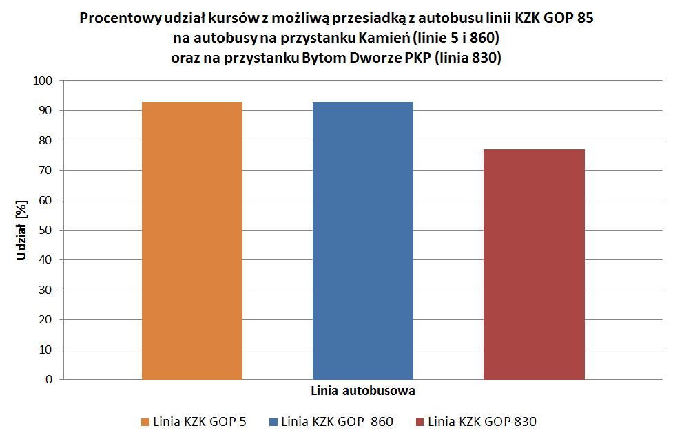 Rys 6. Procentowy udział połączeń umożliwiających przesiadkę na oraz Bytom Dworzec PKP z analizowanej linii KZK linie KZK GOP jadące w kierunku Katowic.
