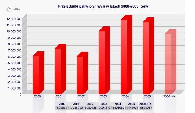 No. of accidents Oil cargo operations in years 2000-2006 [tons] Rysunek: Przeładunki paliw płynnych w terminalu paliwowym Gdańsk Port Płn.