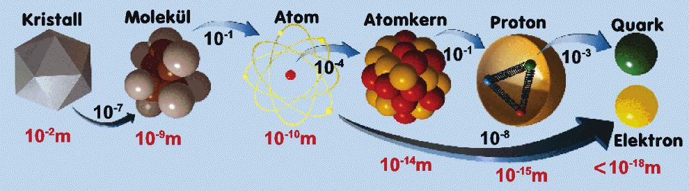 Cegiełki materii nie fundamentalne (podzielne) fundamentalne (niepodzielne) Kryształ Molekuła Atom Jądro atomu Proton Kwark Podejrzenie że p i n nie są elementarne - model kwarków, ~1960 Murray