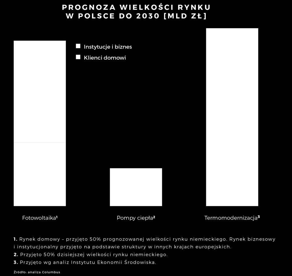 RYNEK FOTOWOLTAICZNY PROGNOZY Na podstawie analizy rozwoju rynków OZE krajów sąsiednich o podobnych