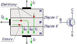 większościowe ładunku, w tym przede wszystkim elektrony swobodne z emitera (typ n) do bazy. Również dziury z obszaru bazy (typ p) przepływają przez złącze do emitera.