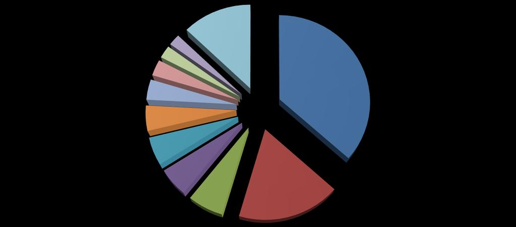 Charakterystyka rynku FOREX: główne centra obrotu walutowego Struktura geograficzna światowego rynku walutowego (BIS, 2010)