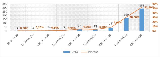 Ogólna ocena zajęć na Wydziale Ocena przedmiotów realizowanych na Wydziale Nauk o Zdrowiu w roku akademickim 2015/2016 jest nieznacznie wyższa niż przed rokiem.