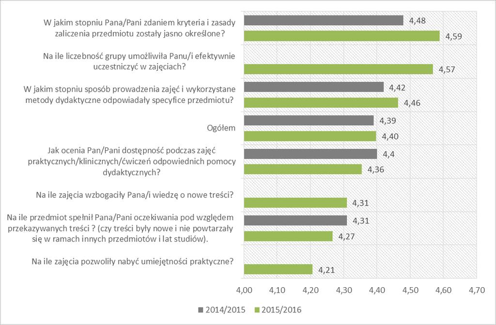 Poniżej średniej ogólnej dla Wydziału (4,40), studenci ocenili cztery aspekty, które odnotowały również nieznaczny spadek w średniej ocenie w porównaniu do poprzedniego roku.