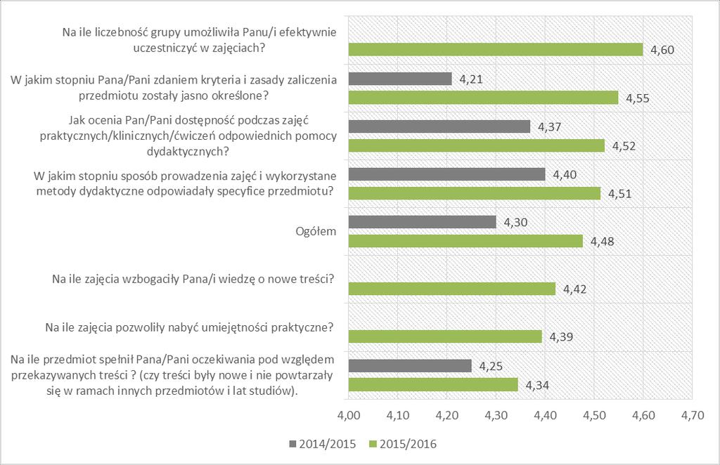 Na kierunku Pielęgniarstwo I stopnia ocena wszystkich aspektów odnotowała wzrost, pamiętać jednak należy o frekwencji, która wyniosła jedynie 10% (tabela 6) Średnia ocena zajęć w porównaniu do