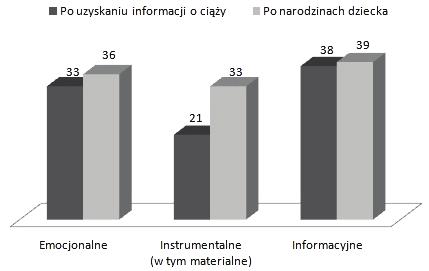 198 ŁUKASZ P. RATAJCZAK informacyjnego, dziewczęta otrzymują wsparcie emocjonalne.