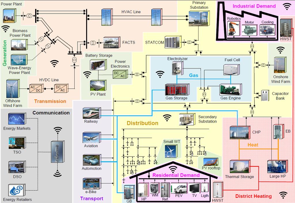 TRUDNE WYZWANIE DLA PIERWSZYCH Idea systemu energetycznego Danii (źródło Uniwersytet Aalborg).